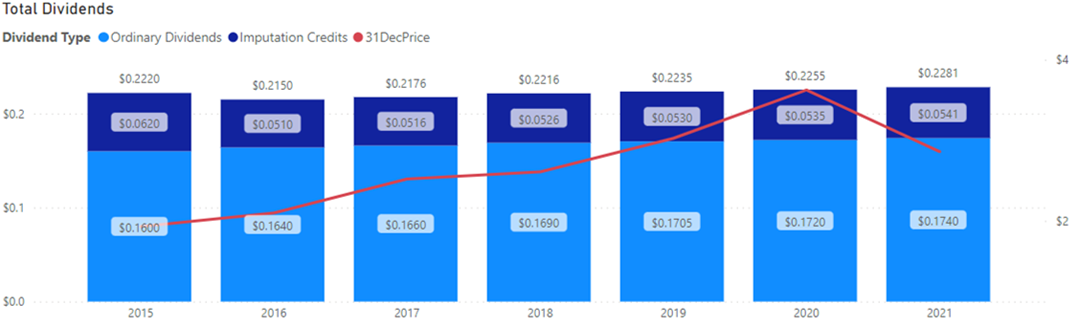 Genesis Dividends 20220718